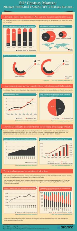 21st Century Mantra Manage Intellectual Property Ip To Manage Business Infographics
