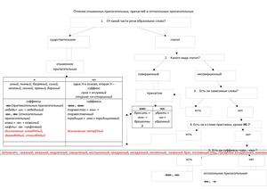 отличия причастий и прилагательных