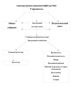 Структура органов управления МДОУ дс№52