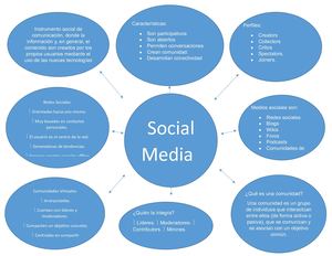Mapa Mental Electiva Redes Sociales