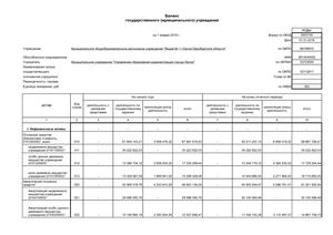Баланс государственного (муниципального) учреждения (ф 0503730)