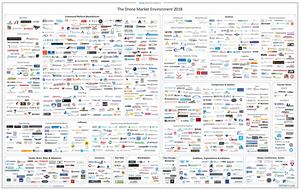 Drone Market Environment Map 2018
