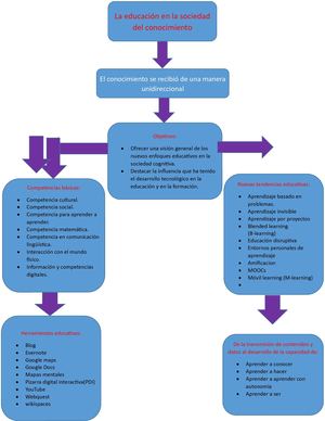 La Educacion En La Sociedad Del Conocimiento (Mapa Conceptual)