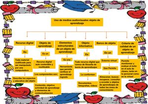 USO DE MEDIOS AUDIO VISUALES OBJETOS DE APRENDIZAJES