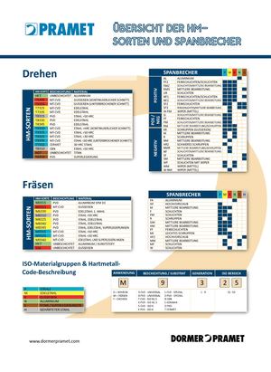 Poster Übersicht der HM Sorten Und Spanbrecher