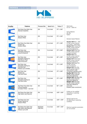 Programma Di Produzione Enerseal Guarnizioni Energizzate Da Molla