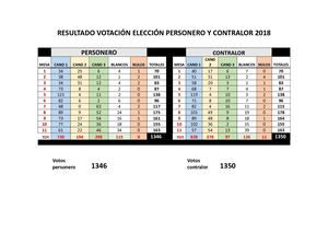 Votacion Elecciones Personero Y Contralor 2018