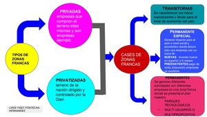 Tipos De Zonas Francas
