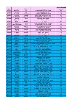 Classement Intermédiaire Avril Cd41