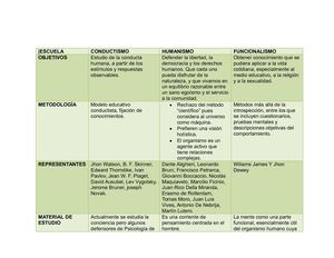 Escuelas Teoricas De La Psicología Cuadro Completo