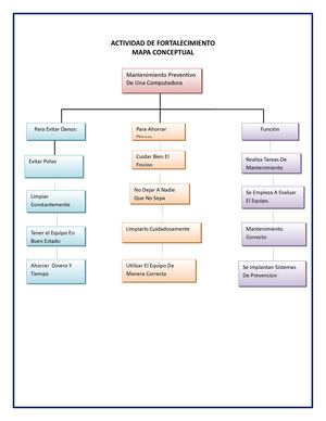 Actividad De Fortalecimiento Mapa Conceptual