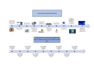 Sistemas Operativos Más Utilizados
