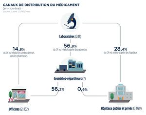 Canaux de distribution du médicament (en nombre)