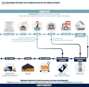 Les grandes étapes de fabrication d'un médicament