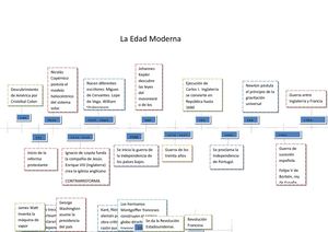 La Edad Moderna Linea De Tiempo Parte 1