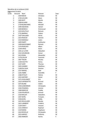 Classement Marathon De La Jordanne Scratch