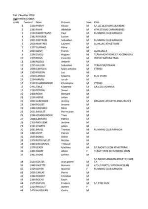 Classement Trail Aurillac Scratch