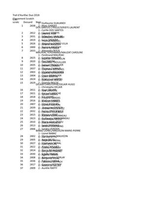 Classement Trail Aurillac Duo Scratch