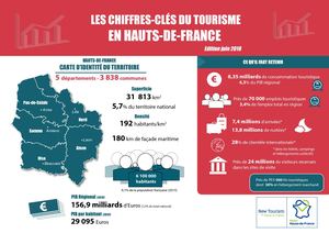 Chiffres-Clés du Tourisme en HDF 2018