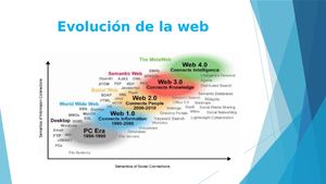 Evolución De La Web