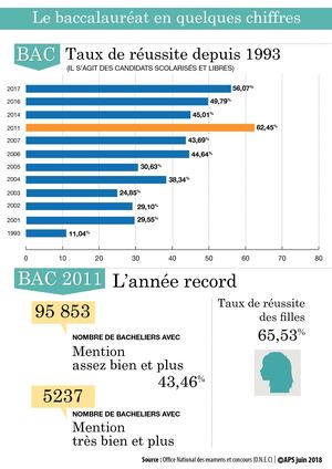 Le Baccalauréat en quelques chiffres