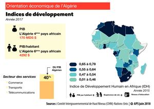 Indices de développement économique