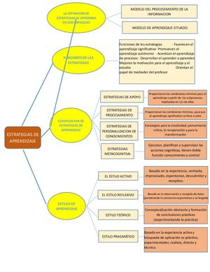 Mapa Conceptual Aprendizajes Esperados