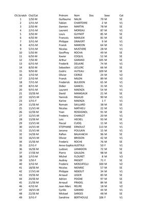 Classement Foulée des Deux Roches 2018 Marathon