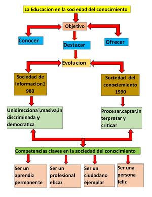La Educacion En La Sociedad Del Conocimiento