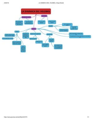 La Dinámica Del Voleibol Mapa Mental