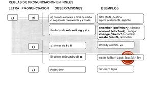 Reglas De Pronunciación En Inglés