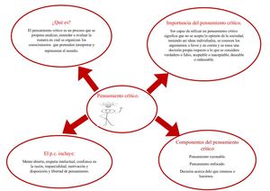 Mapa Coceptual; Pensamiento Critico