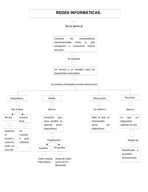 Mapa Conceptual de  Redes Informáticas.
