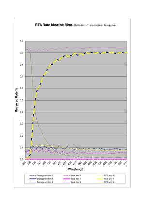 Film Photomask Reflection Transmission Absorption