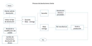 Diagrama De Flujo devoluciones
