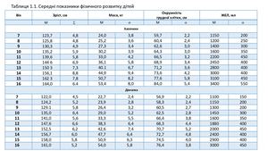 Таблиця середніх показників фізичного розвитку дітей