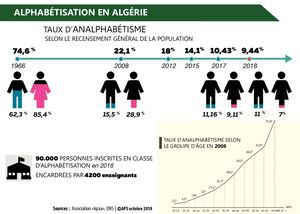 Alphabétisation en Algérie