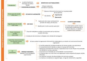 George Elton Mayo Y Sus Estudios En Hawthorne (Organizador Visual)