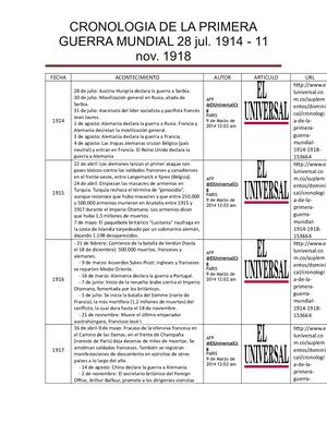 Cronología de la Primera Guerra Mundial