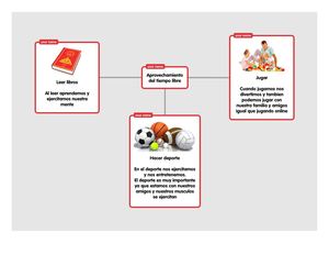 Mapa conceptual del aprovechamiento Del Tiempo Libre