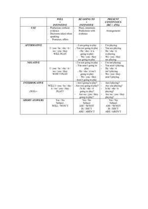 Future Tenses: Will / Be Going / Present Cont.