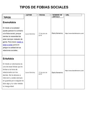 Tipos de fobias sociales