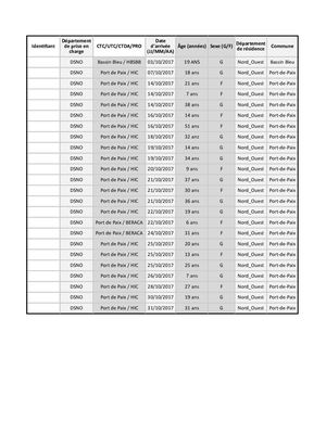 Exemple de Line listing de réponses