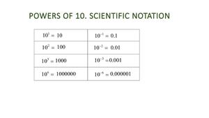 Scintific Notation