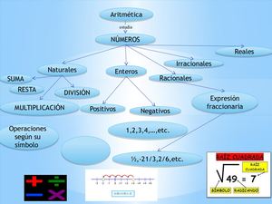 Aritmética Semana 4 Mapa Conceptual