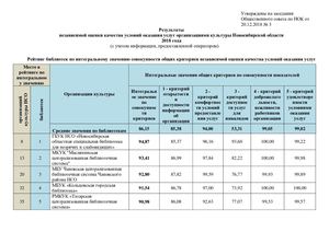 Рейтинг библиотек НОК