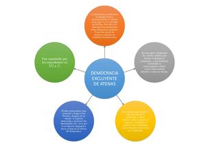 Democracia Excluyente De Atenas