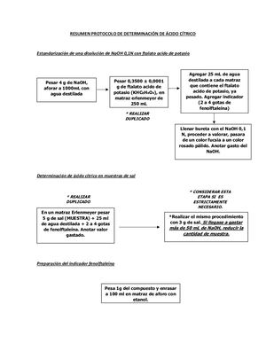 Resumen Protocolo De Determinación De ÁCido Cítrico