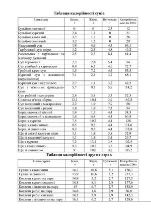 Калорійність деяких готових страв