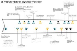 Un siècle d'histoire